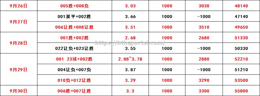 利物浦主场击败伯恩利，继续领跑积分榜