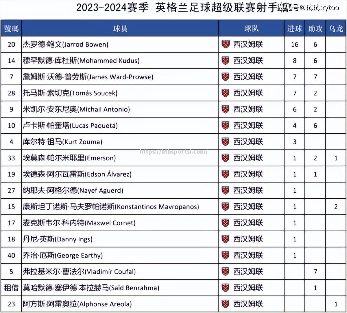 必贝逊传射建功，热刺取得连胜领跑积分榜