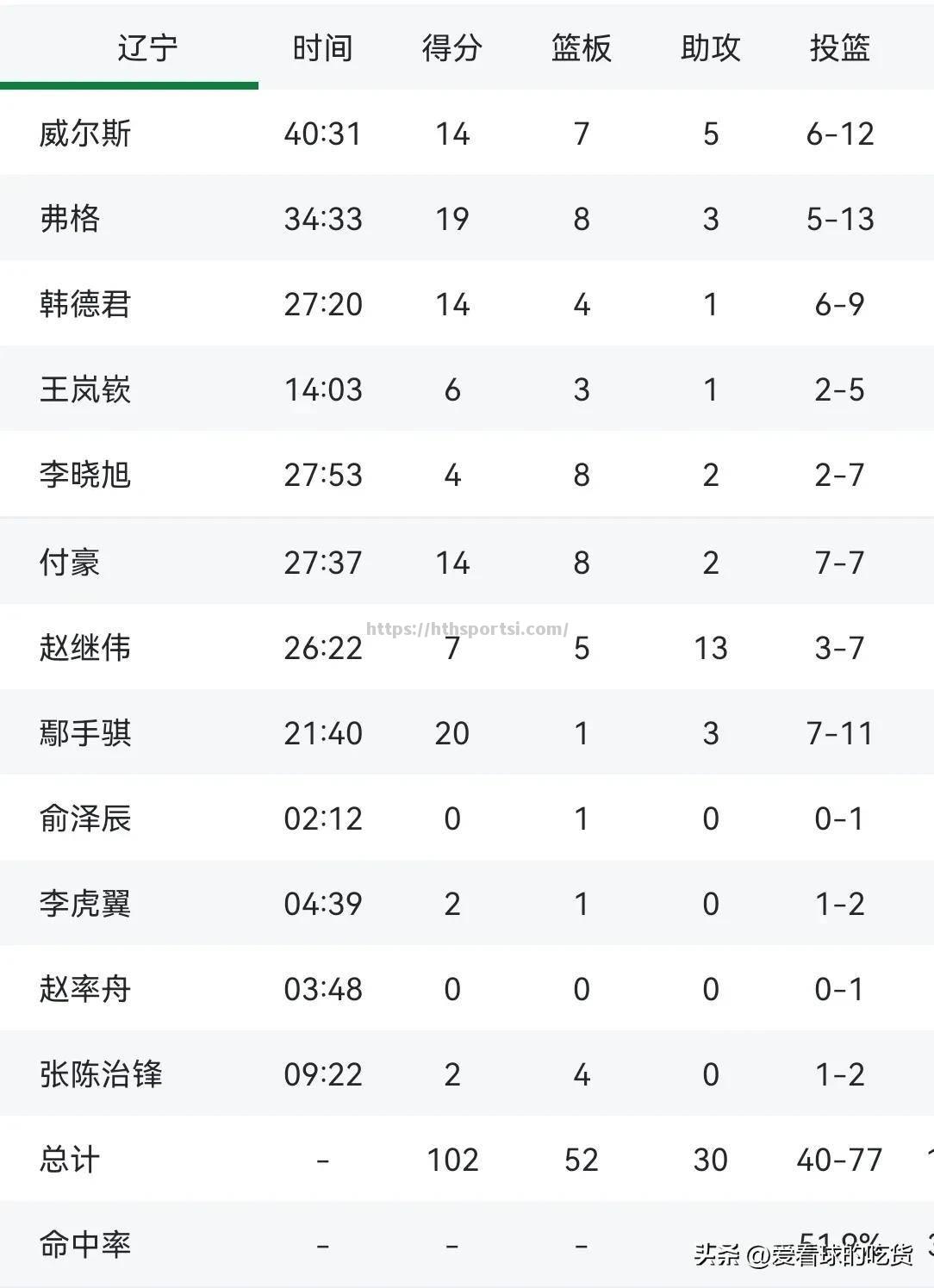 山东队今日比赛中发挥出色，优势明显击败对手